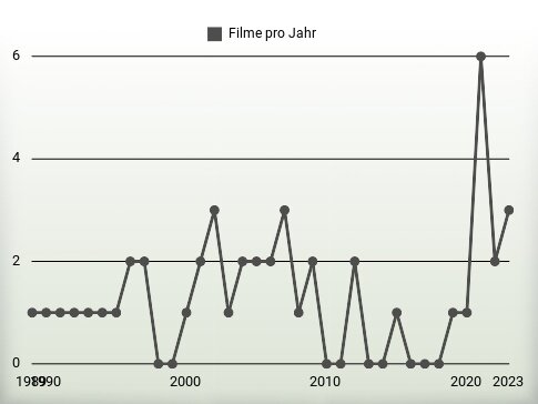 Filme pro Jahr