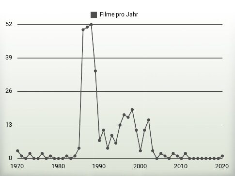 Filme pro Jahr