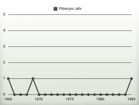 Filme pro Jahr