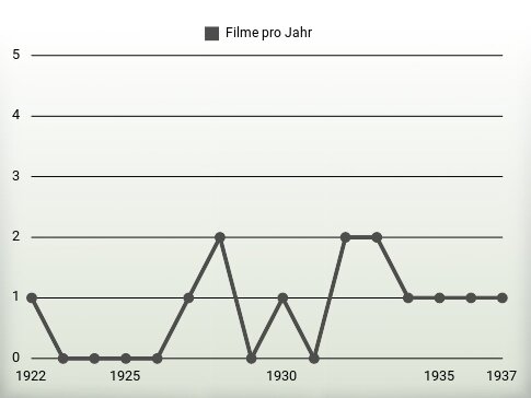 Filme pro Jahr