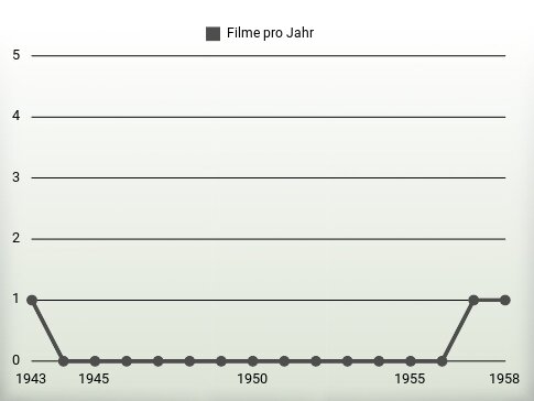 Filme pro Jahr