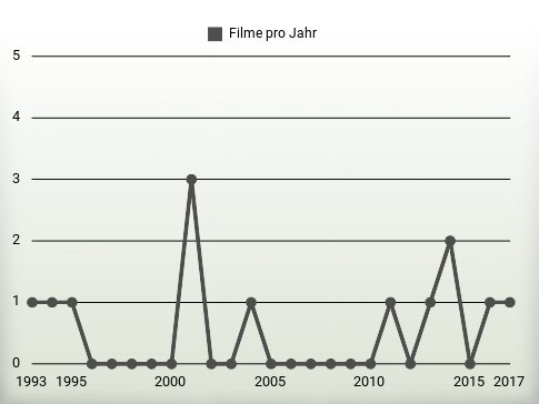 Filme pro Jahr