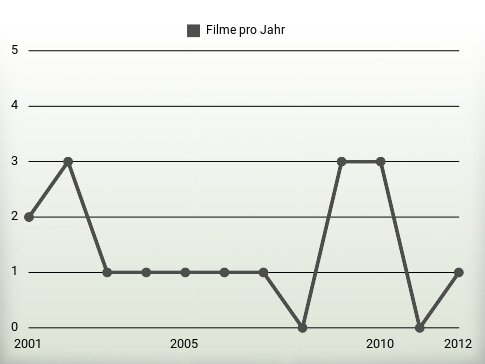 Filme pro Jahr