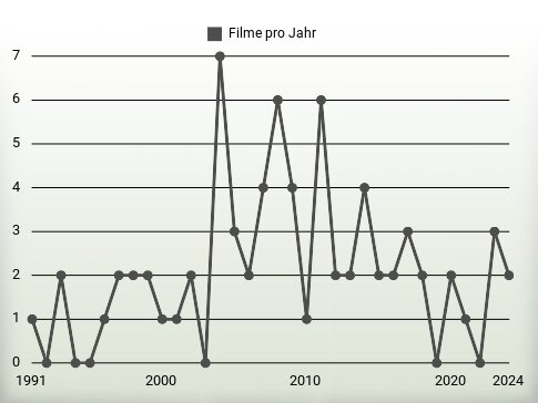 Filme pro Jahr