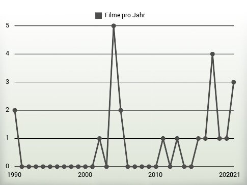 Filme pro Jahr