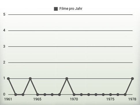 Filme pro Jahr