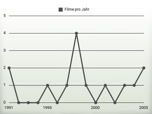 Filme pro Jahr