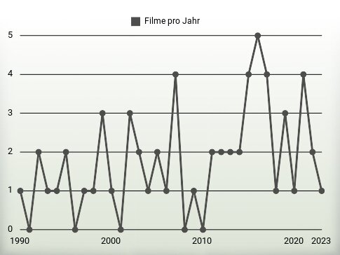 Filme pro Jahr