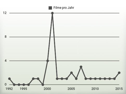 Filme pro Jahr