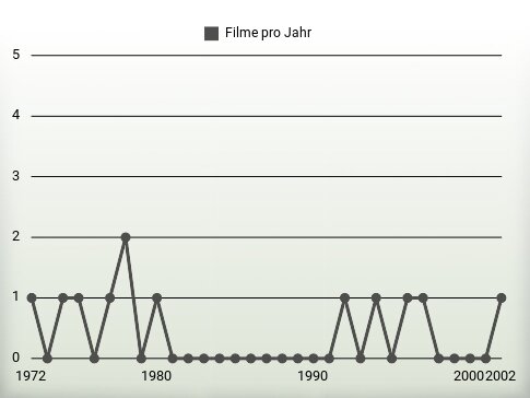 Filme pro Jahr