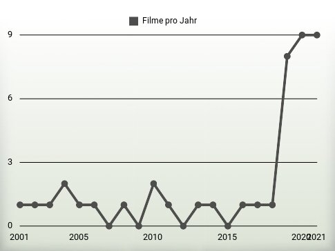 Filme pro Jahr