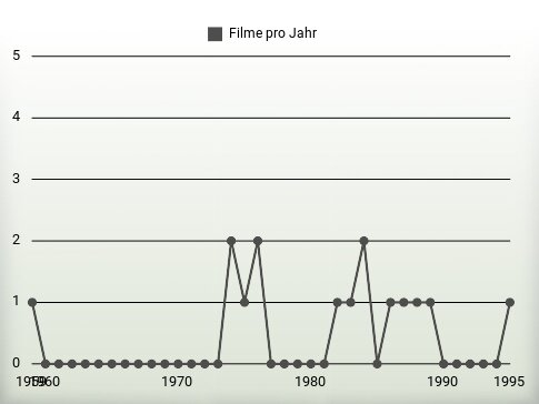 Filme pro Jahr