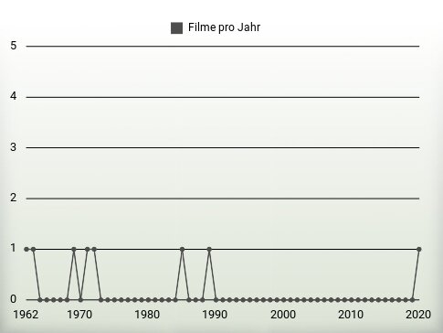 Filme pro Jahr