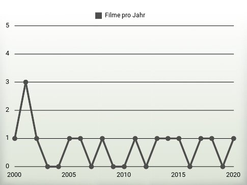 Filme pro Jahr
