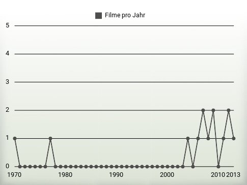 Filme pro Jahr