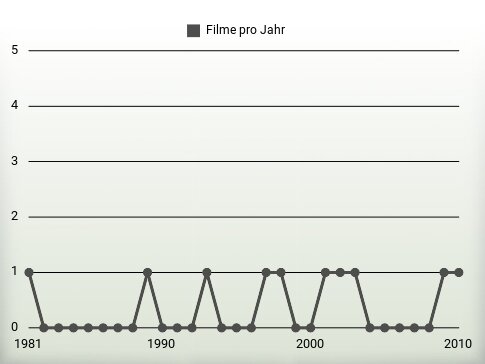 Filme pro Jahr