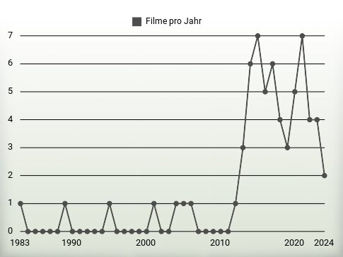 Filme pro Jahr