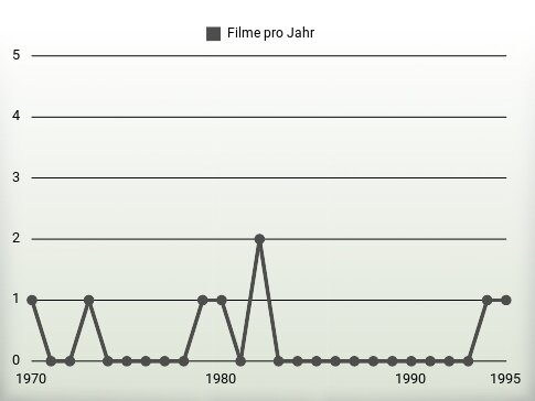 Filme pro Jahr