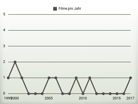 Filme pro Jahr