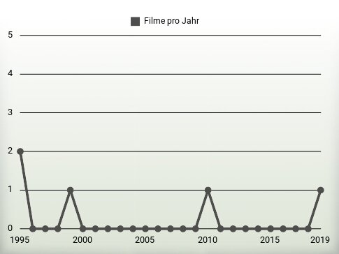 Filme pro Jahr