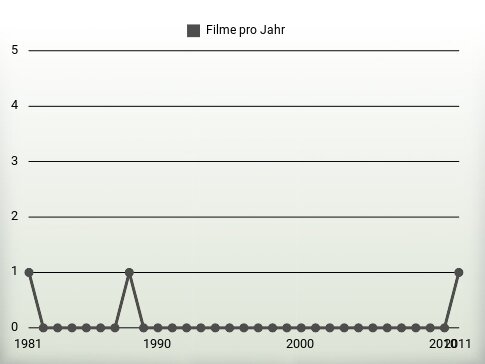 Filme pro Jahr