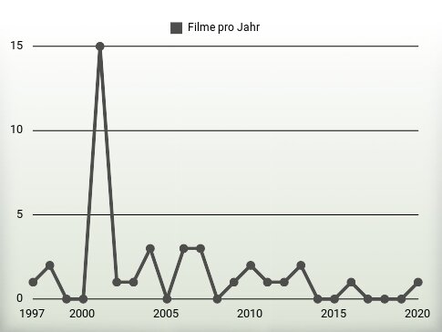 Filme pro Jahr