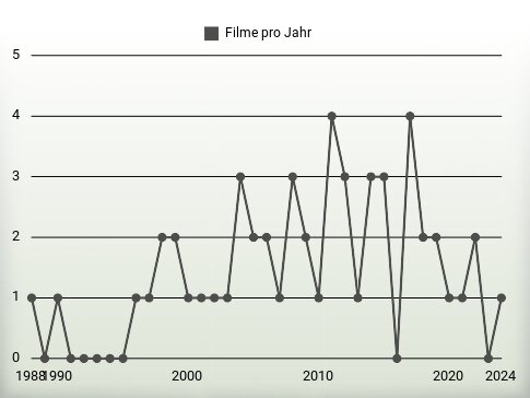Filme pro Jahr