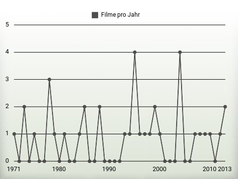 Filme pro Jahr