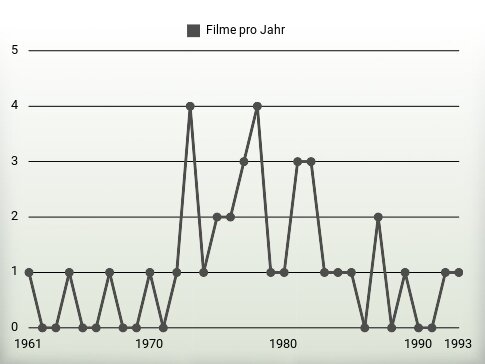 Filme pro Jahr