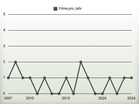 Filme pro Jahr