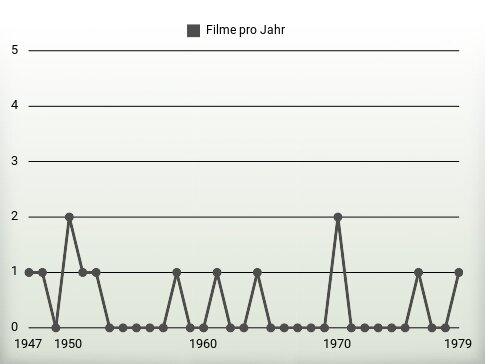 Filme pro Jahr