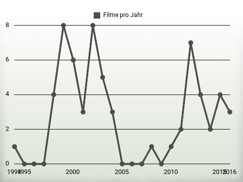 Filme pro Jahr