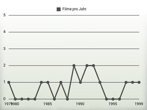Filme pro Jahr