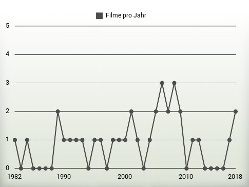Filme pro Jahr