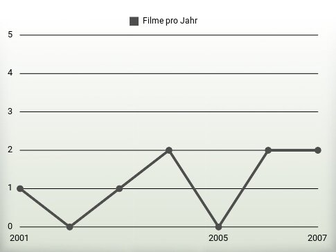 Filme pro Jahr