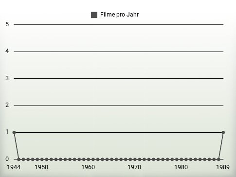 Filme pro Jahr