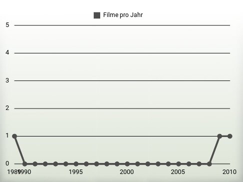 Filme pro Jahr