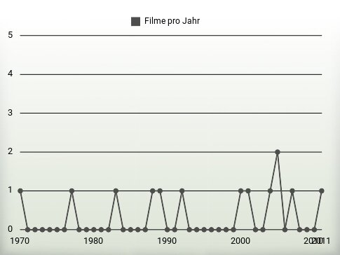 Filme pro Jahr