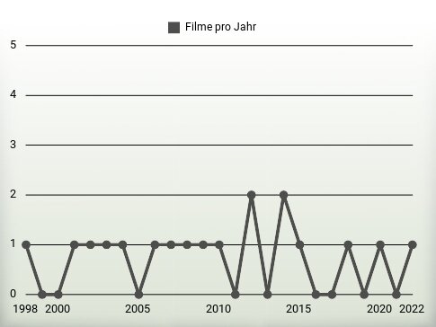 Filme pro Jahr