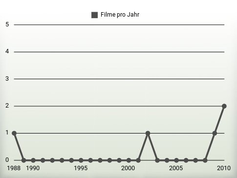 Filme pro Jahr