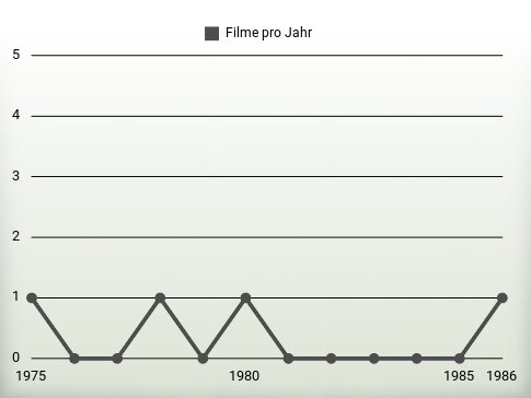 Filme pro Jahr