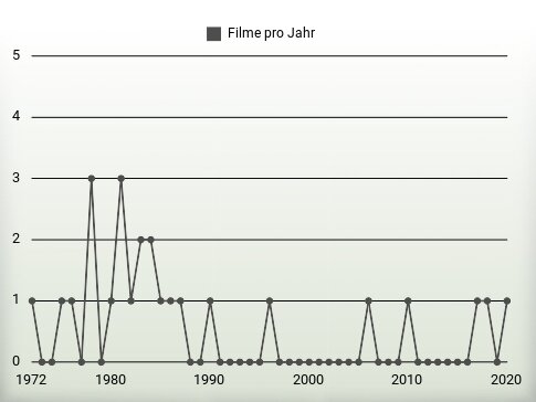 Filme pro Jahr