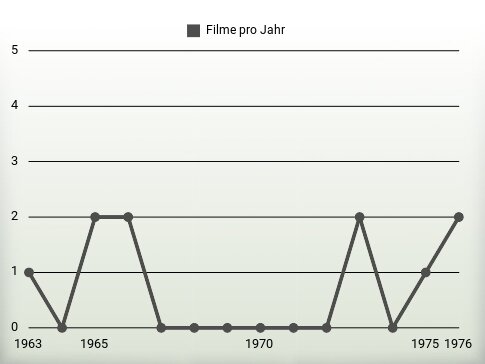 Filme pro Jahr