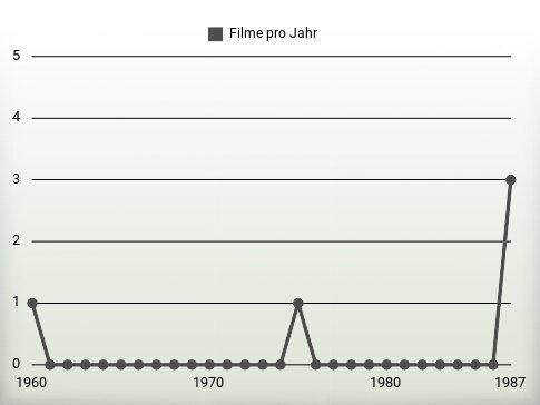 Filme pro Jahr