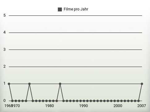 Filme pro Jahr