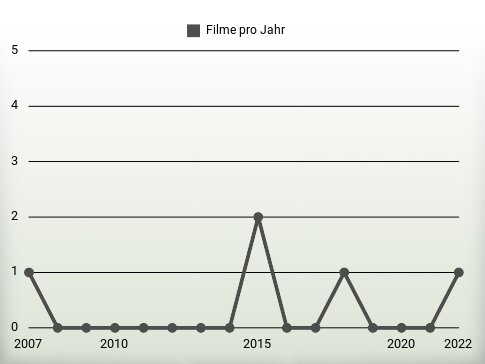 Filme pro Jahr