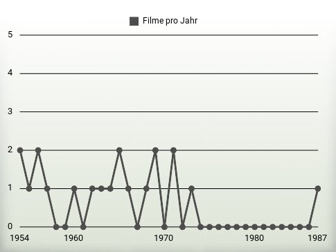 Filme pro Jahr