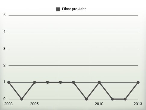 Filme pro Jahr