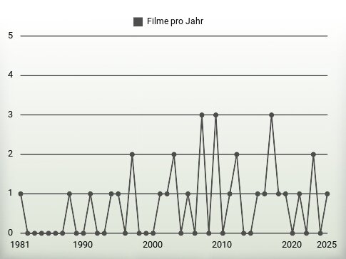 Filme pro Jahr