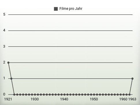 Filme pro Jahr